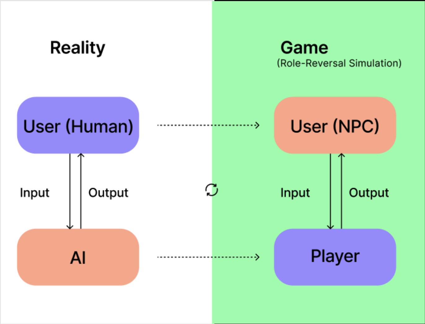 Diagram comparing human and AI roles in reality with their reversed roles inside TokenVerse
